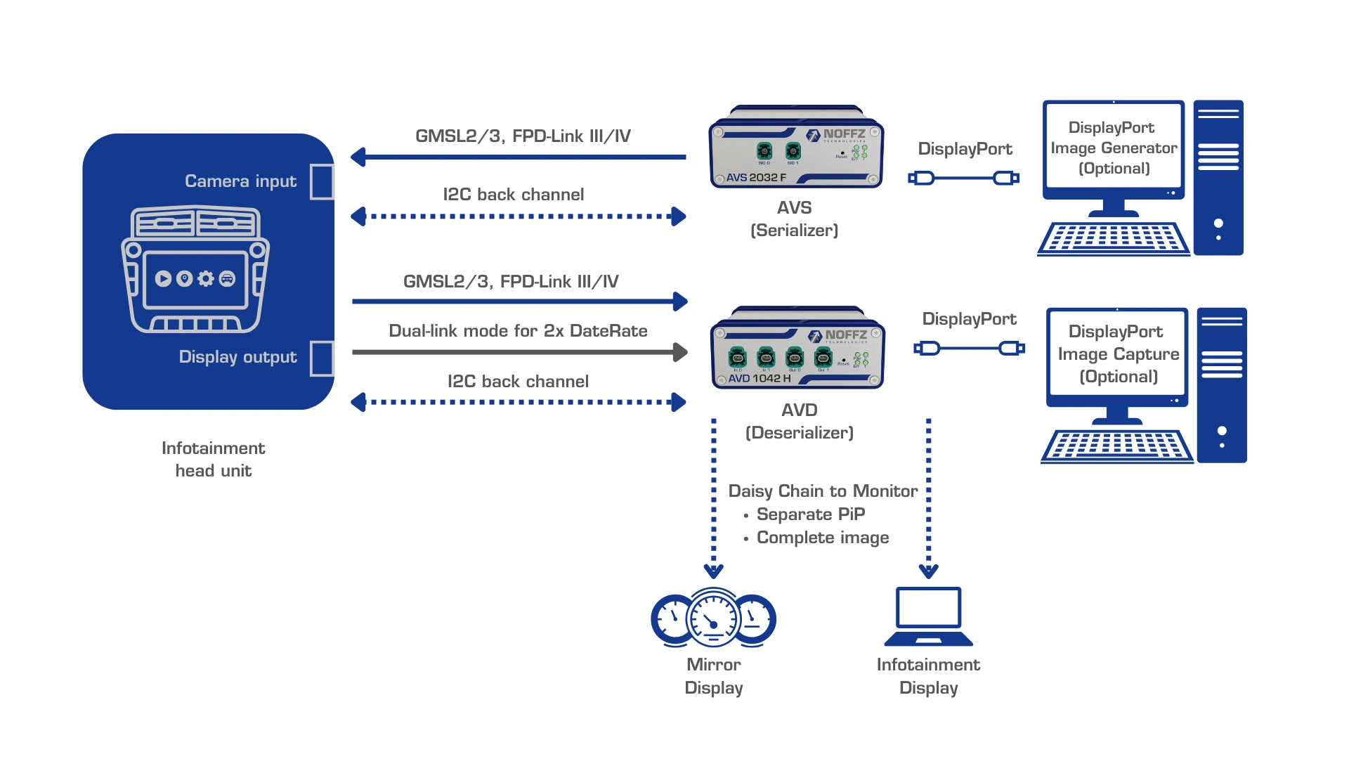 AVD AVS example setup